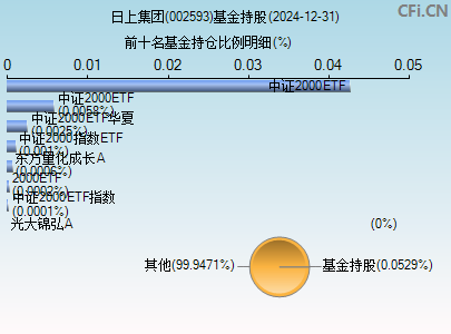 002593基金持仓图