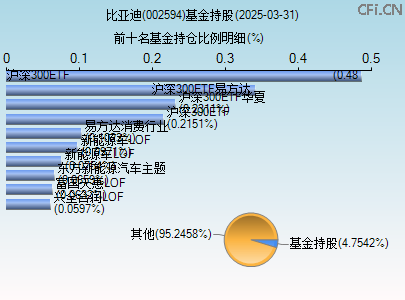 002594基金持仓图
