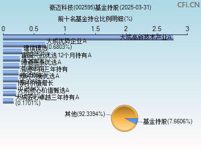 002595基金持仓图
