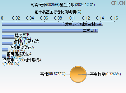 002596基金持仓图