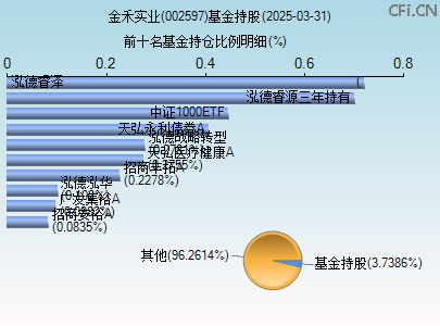 002597基金持仓图