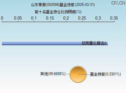 002598基金持仓图