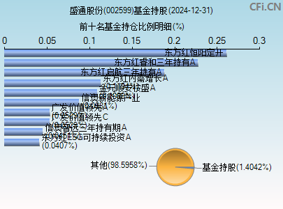 002599基金持仓图