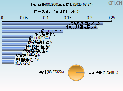 002600基金持仓图