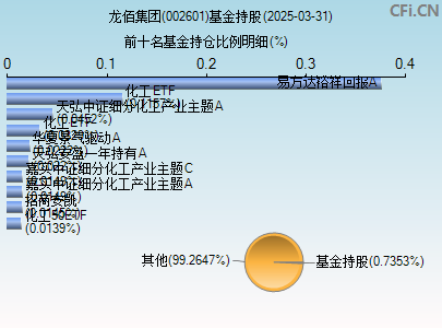 002601基金持仓图