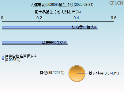 002606基金持仓图