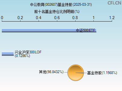 002607基金持仓图