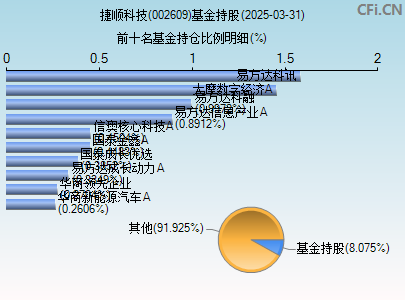 002609基金持仓图