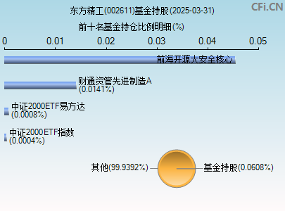 002611基金持仓图