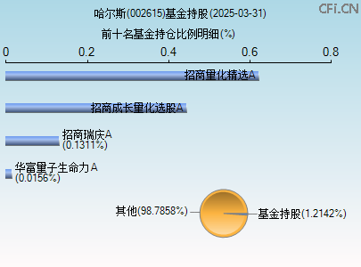 002615基金持仓图
