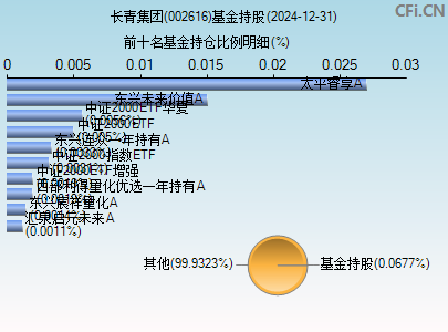 002616基金持仓图