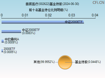 002622基金持仓图