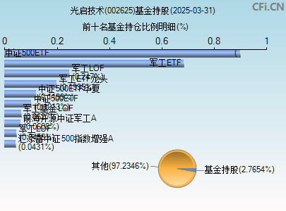 002625基金持仓图