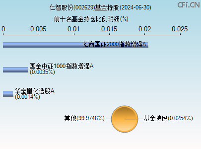 002629基金持仓图