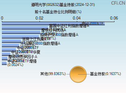 002632基金持仓图