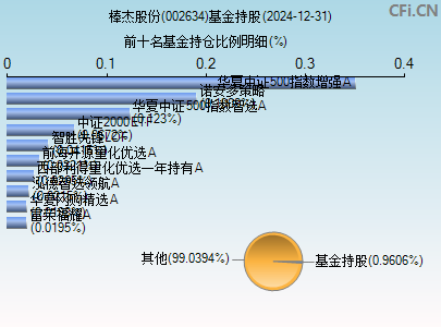 002634基金持仓图