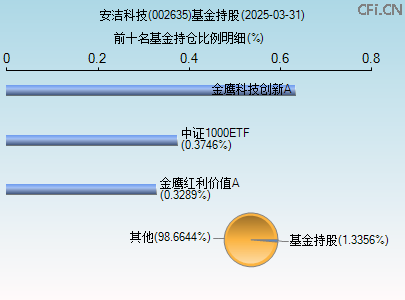 002635基金持仓图