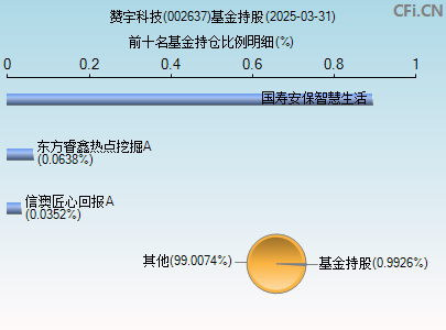002637基金持仓图