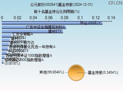 002641基金持仓图