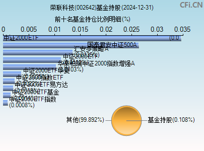 002642基金持仓图