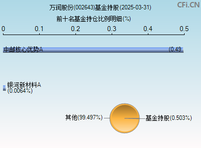 002643基金持仓图