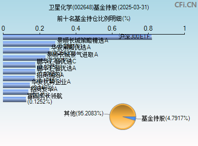 002648基金持仓图