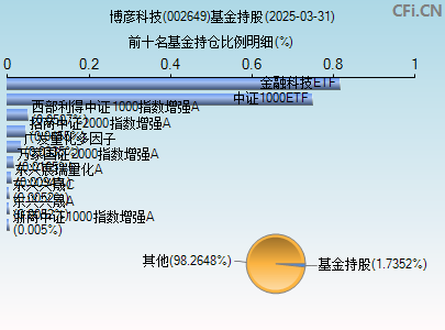 002649基金持仓图
