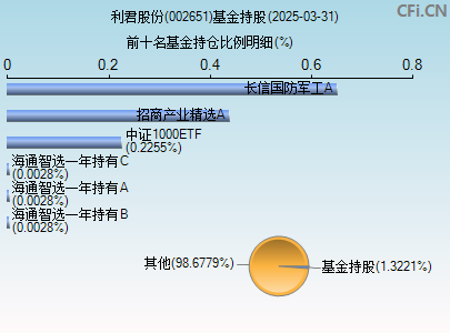 002651基金持仓图