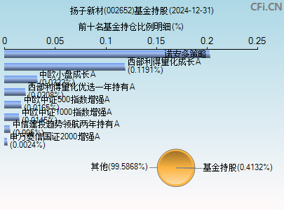 002652基金持仓图