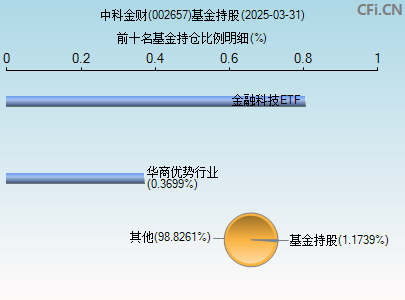 002657基金持仓图
