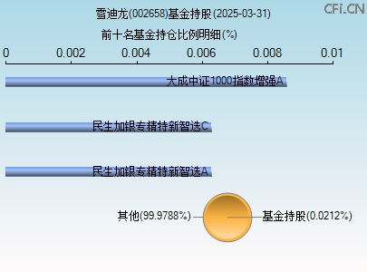 002658基金持仓图