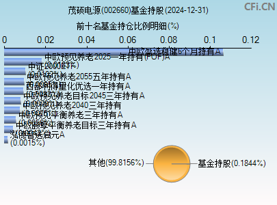 002660基金持仓图