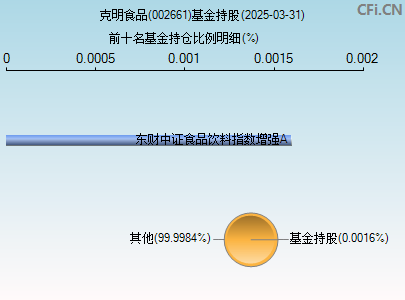 002661基金持仓图