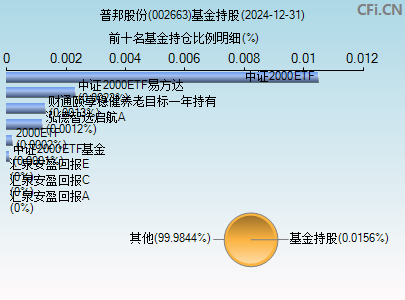 002663基金持仓图