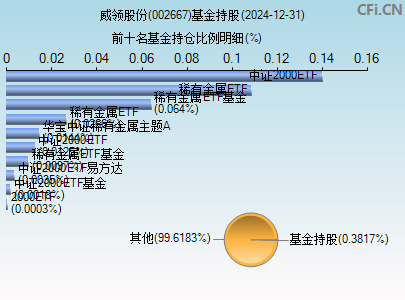 002667基金持仓图