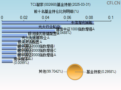 002668基金持仓图