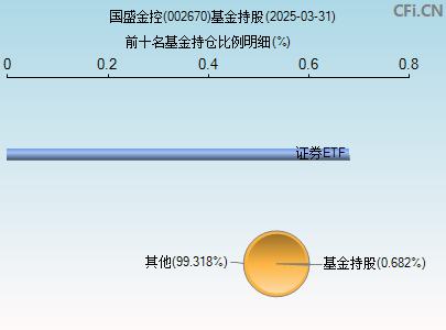 002670基金持仓图