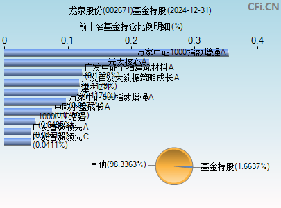 002671基金持仓图