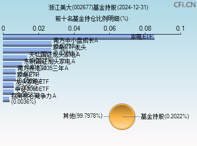 002677基金持仓图