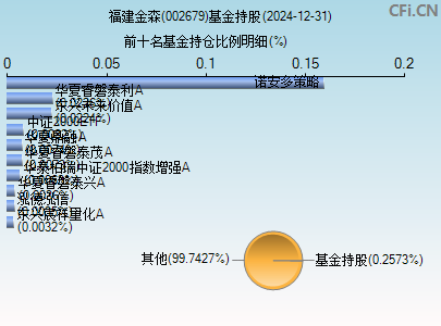 002679基金持仓图