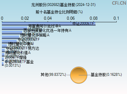 002682基金持仓图