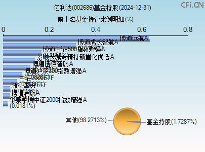 002686基金持仓图