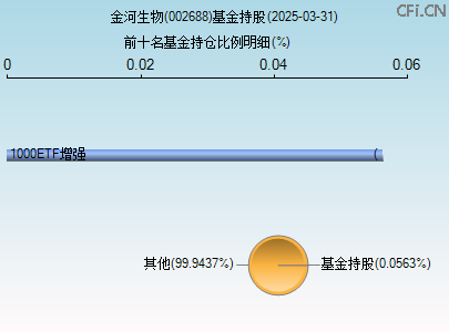 002688基金持仓图