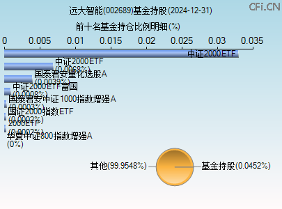 002689基金持仓图