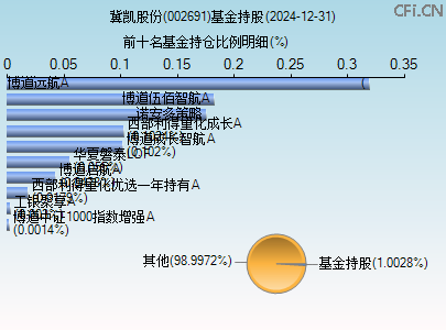 002691基金持仓图