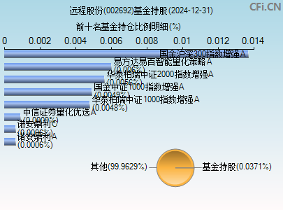 002692基金持仓图