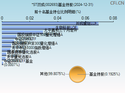 002693基金持仓图
