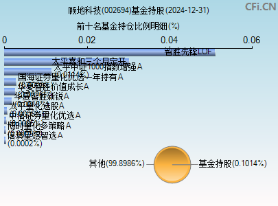 002694基金持仓图