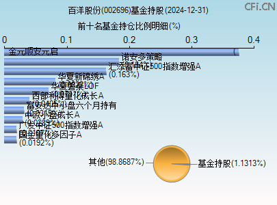 002696基金持仓图