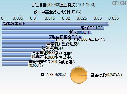 002703基金持仓图